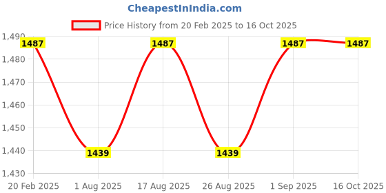 myntra.com Miss Chase Women Wide Leg High-Rise Heavy Fade Stretchable Jeans miss chase Price History Graph from 20 Feb 2025 to 16 Oct 2025