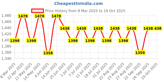 myntra.com Miss Chase Women Wide Leg High-Rise Heavy Fade Stretchable Jeans miss chase Price History Graph from 8 Mar 2025 to 17 Oct 2025