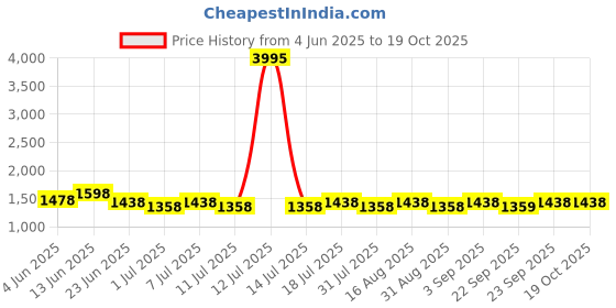 myntra.com Miss Chase Women Wide Leg High-Rise Heavy Fade Stretchable Jeans miss chase Price History Graph from 4 Jun 2025 to 17 Oct 2025