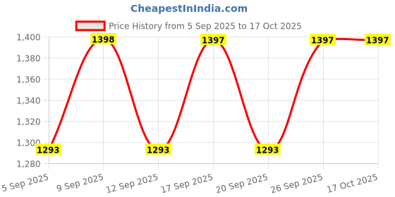 myntra.com Miss Chase Women Wide Leg High-Rise Heavy Fade Stretchable Jeans miss chase Price History Graph from 5 Sep 2025 to 17 Oct 2025