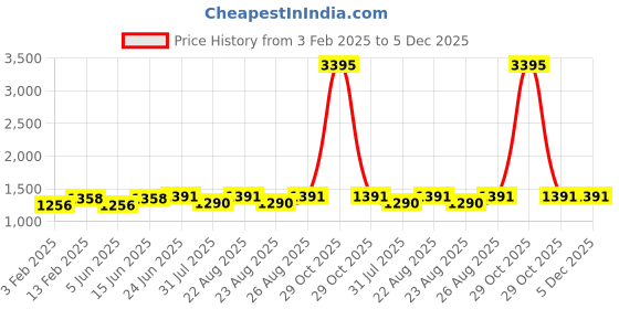 myntra.com Miss Chase Women Wide Leg High-Rise Highly Distressed Stretchable Jeans miss chase Price History Graph from 3 Feb 2025 to 5 Dec 2025