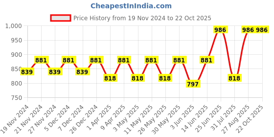 myntra.com Miss Chase Women Wide Leg High-Rise Jeans miss chase Price History Graph from 19 Nov 2024 to 22 Oct 2025