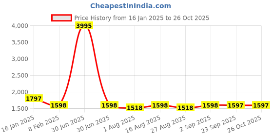 myntra.com Miss Chase Women Wide Leg High-Rise Jeans miss chase Price History Graph from 16 Jan 2025 to 25 Oct 2025