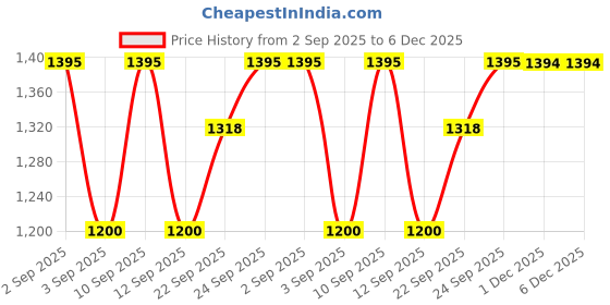 myntra.com Miss Chase Women Wide Leg High-Rise Jeans miss chase Price History Graph from 2 Sep 2025 to 6 Dec 2025
