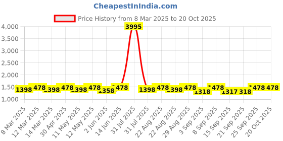 myntra.com Miss Chase Women Wide Leg High-Rise Light Fade Jeans miss chase Price History Graph from 8 Mar 2025 to 20 Oct 2025