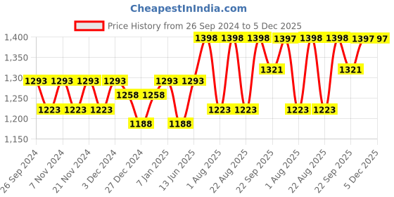 myntra.com Miss Chase Women Wide Leg High-Rise Light Fade Stretchable Jeans miss chase Price History Graph from 26 Sep 2024 to 5 Dec 2025