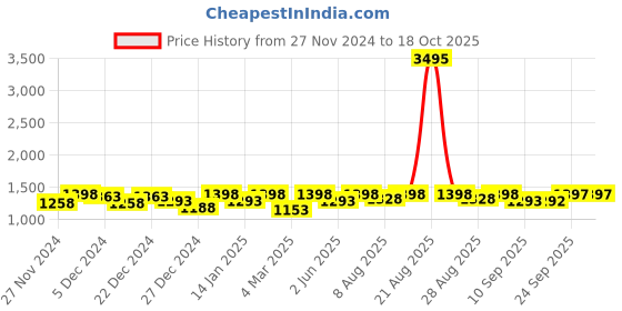 myntra.com Miss Chase Women Wide Leg High-Rise Light Fade Stretchable Jeans miss chase Price History Graph from 27 Nov 2024 to 18 Oct 2025