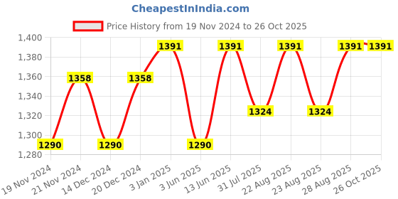 myntra.com Miss Chase Women Wide Leg High-Rise Light Fade Stretchable Jeans miss chase Price History Graph from 19 Nov 2024 to 26 Oct 2025