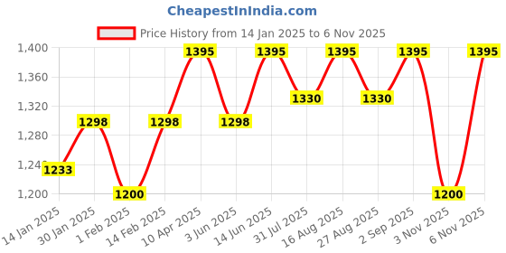 myntra.com Miss Chase Women Wide Leg High-Rise Light Fade Stretchable Jeans miss chase Price History Graph from 14 Jan 2025 to 6 Nov 2025