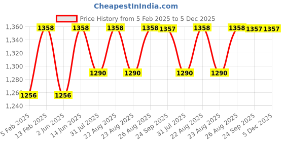 myntra.com Miss Chase Women Wide Leg High-Rise Light Fade Stretchable Jeans miss chase Price History Graph from 5 Feb 2025 to 5 Dec 2025