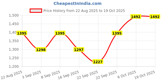 myntra.com Miss Chase Women Wide Leg High-Rise Light Fade Stretchable Jeans miss chase Price History Graph from 22 Aug 2025 to 18 Oct 2025