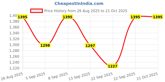 myntra.com Miss Chase Women Wide Leg High-Rise Light Fade Stretchable Jeans miss chase Price History Graph from 26 Aug 2025 to 21 Oct 2025
