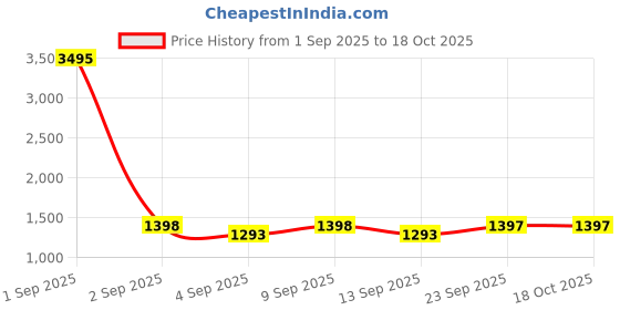 myntra.com Miss Chase Women Wide Leg High-Rise Light Fade Stretchable Jeans miss chase Price History Graph from 1 Sep 2025 to 17 Oct 2025