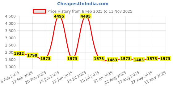 myntra.com Miss Chase Women Wide Leg High-Rise Low Distress Light Fade Jeans miss chase Price History Graph from 6 Feb 2025 to 8 Nov 2025