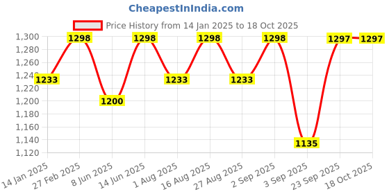 myntra.com Miss Chase Women Wide Leg High-Rise Mildly Distressed Light Fade Stretchable Jeans miss chase Price History Graph from 14 Jan 2025 to 17 Oct 2025