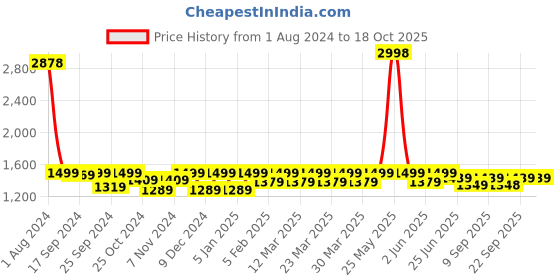 myntra.com Miss Chase Women Wide Leg High-Rise Mildly Distressed Stretchable Jeans miss chase Price History Graph from 1 Aug 2024 to 17 Oct 2025