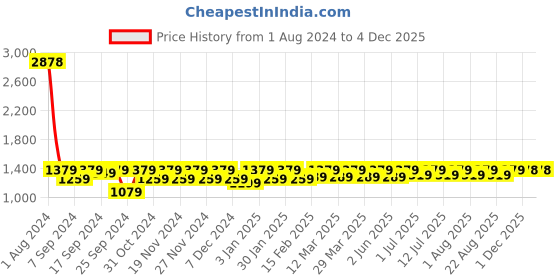 myntra.com Miss Chase Women Wide Leg High-Rise Mildly Distressed Stretchable Jeans miss chase Price History Graph from 1 Aug 2024 to 4 Dec 2025