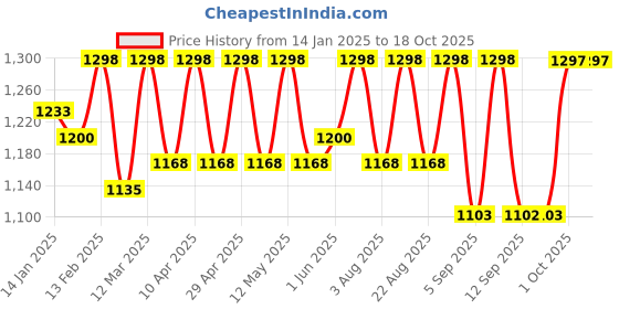 myntra.com Miss Chase Women Wide Leg High-Rise Mildly Distressed Stretchable Jeans miss chase Price History Graph from 14 Jan 2025 to 17 Oct 2025