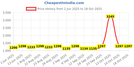 myntra.com Miss Chase Women Wide Leg High-Rise Mildly Distressed Stretchable Jeans miss chase Price History Graph from 2 Jun 2025 to 17 Oct 2025