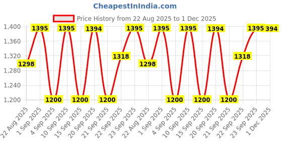 myntra.com Miss Chase Women Wide Leg High-Rise No Fade Stretchable Jeans miss chase Price History Graph from 22 Aug 2025 to 1 Dec 2025