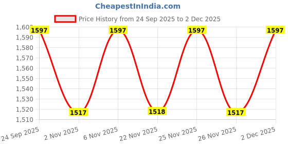 myntra.com Miss Chase Women Wide Leg High-Rise No Fade Stretchable Jeans miss chase Price History Graph from 24 Sep 2025 to 2 Dec 2025
