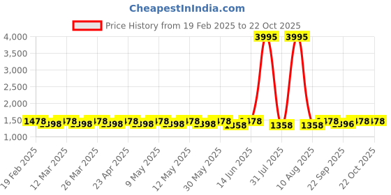 myntra.com Miss Chase Women Wide Leg High-Rise Panelled Stretchable Jeans miss chase Price History Graph from 19 Feb 2025 to 22 Oct 2025