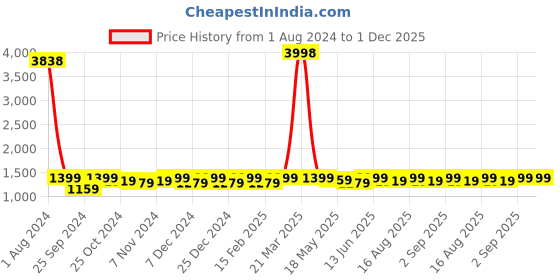 myntra.com Miss Chase Women Wide Leg High-Rise Slash Knee Heavy Fade Stretchable Jeans miss chase Price History Graph from 1 Aug 2024 to 1 Dec 2025
