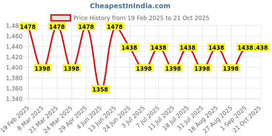 myntra.com Miss Chase Women Wide Leg High-Rise Stretchable Cargo Jeans miss chase Price History Graph from 19 Feb 2025 to 21 Oct 2025