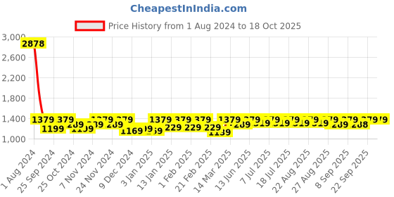 myntra.com Miss Chase Women Wide Leg High-Rise Stretchable Jeans miss chase Price History Graph from 1 Aug 2024 to 18 Oct 2025