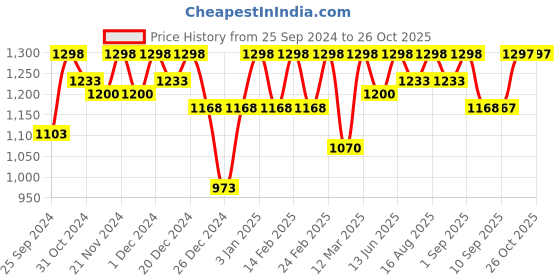 myntra.com Miss Chase Women Wide Leg High-Rise Stretchable Jeans miss chase Price History Graph from 25 Sep 2024 to 25 Oct 2025