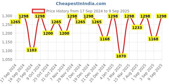 myntra.com Miss Chase Women Wide Leg High-Rise Stretchable Jeans miss chase Price History Graph from 17 Sep 2024 to 9 Sep 2025