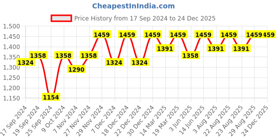myntra.com Miss Chase Women Wide Leg High-Rise Stretchable Jeans miss chase Price History Graph from 17 Sep 2024 to 24 Dec 2025