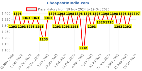 myntra.com Miss Chase Women Wide Leg High-Rise Stretchable Jeans miss chase Price History Graph from 19 Nov 2024 to 17 Oct 2025