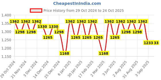 myntra.com Miss Chase Women Wide Leg High-Rise Stretchable Jeans miss chase Price History Graph from 29 Oct 2024 to 24 Oct 2025