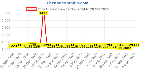 myntra.com Miss Chase Women Wide Leg High-Rise Stretchable Jeans miss chase Price History Graph from 19 Nov 2024 to 20 Oct 2025
