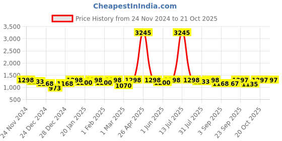 myntra.com Miss Chase Women Wide Leg High-Rise Stretchable Jeans miss chase Price History Graph from 24 Nov 2024 to 20 Oct 2025