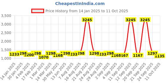 myntra.com Miss Chase Women Wide Leg High-Rise Stretchable Jeans miss chase Price History Graph from 14 Jan 2025 to 11 Oct 2025