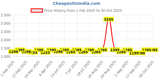 myntra.com Miss Chase Women Wide Leg High-Rise Stretchable Jeans miss chase Price History Graph from 1 Feb 2025 to 30 Oct 2025