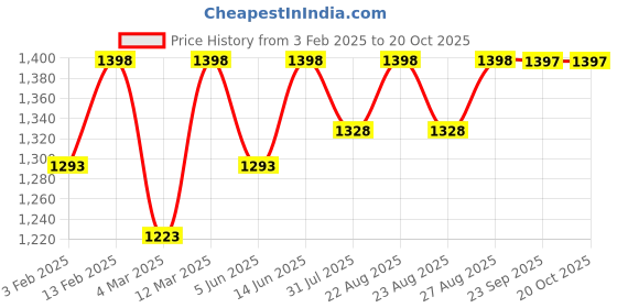 myntra.com Miss Chase Women Wide Leg High-Rise Stretchable Jeans miss chase Price History Graph from 3 Feb 2025 to 20 Oct 2025