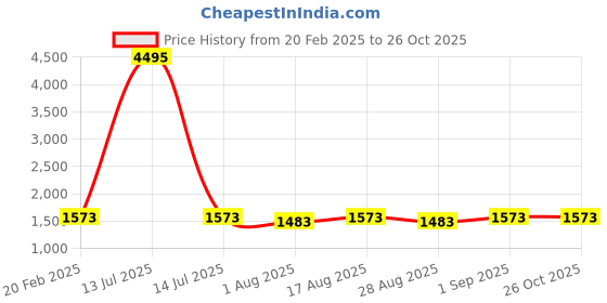 myntra.com Miss Chase Women Wide Leg High-Rise Stretchable Jeans miss chase Price History Graph from 20 Feb 2025 to 24 Oct 2025