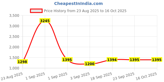 myntra.com Miss Chase Women Wide Leg High-Rise Stretchable Jeans miss chase Price History Graph from 23 Aug 2025 to 15 Oct 2025