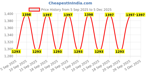 myntra.com Miss Chase Women Wide Leg High-Rise Stretchable Jeans miss chase Price History Graph from 5 Sep 2025 to 5 Dec 2025