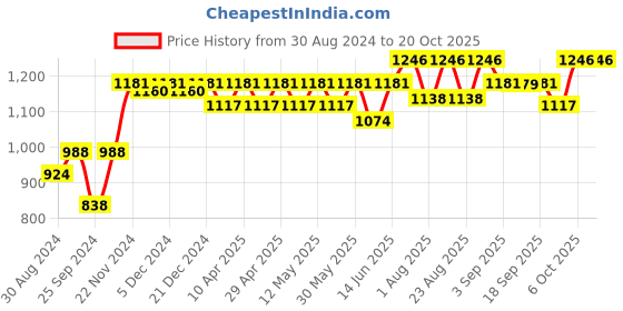 myntra.com Miss Chase Women Wide Leg Light Fade Stretchable Jeans miss chase Price History Graph from 30 Aug 2024 to 20 Oct 2025