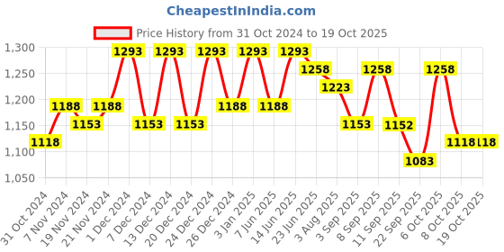 myntra.com Miss Chase Women Wide Leg Light Fade Stretchable Jeans miss chase Price History Graph from 31 Oct 2024 to 19 Oct 2025