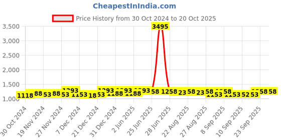 myntra.com Miss Chase Women Wide Leg Light Fade Stretchable Jeans miss chase Price History Graph from 30 Oct 2024 to 19 Oct 2025