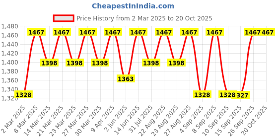 myntra.com Miss Chase Women Wide Leg Light Fade Stretchable Jeans miss chase Price History Graph from 2 Mar 2025 to 20 Oct 2025
