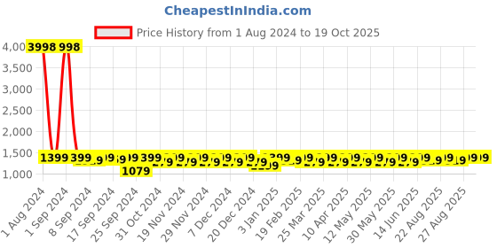 myntra.com Miss Chase Women Wide Leg Low Distress Heavy Fade Stretchable Jeans miss chase Price History Graph from 1 Aug 2024 to 17 Oct 2025