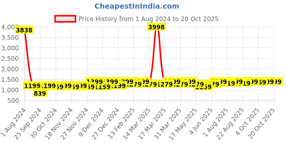 myntra.com Miss Chase Women Wide Leg Low Distress Light Fade Stretchable Jeans miss chase Price History Graph from 1 Aug 2024 to 19 Oct 2025
