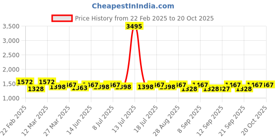 myntra.com Miss Chase Women Wide Leg Low Distress Light Fade Stretchable Jeans miss chase Price History Graph from 22 Feb 2025 to 20 Oct 2025