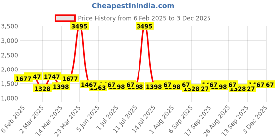 myntra.com Miss Chase Women Wide Leg Low Distress Stretchable Jeans miss chase Price History Graph from 6 Feb 2025 to 3 Dec 2025